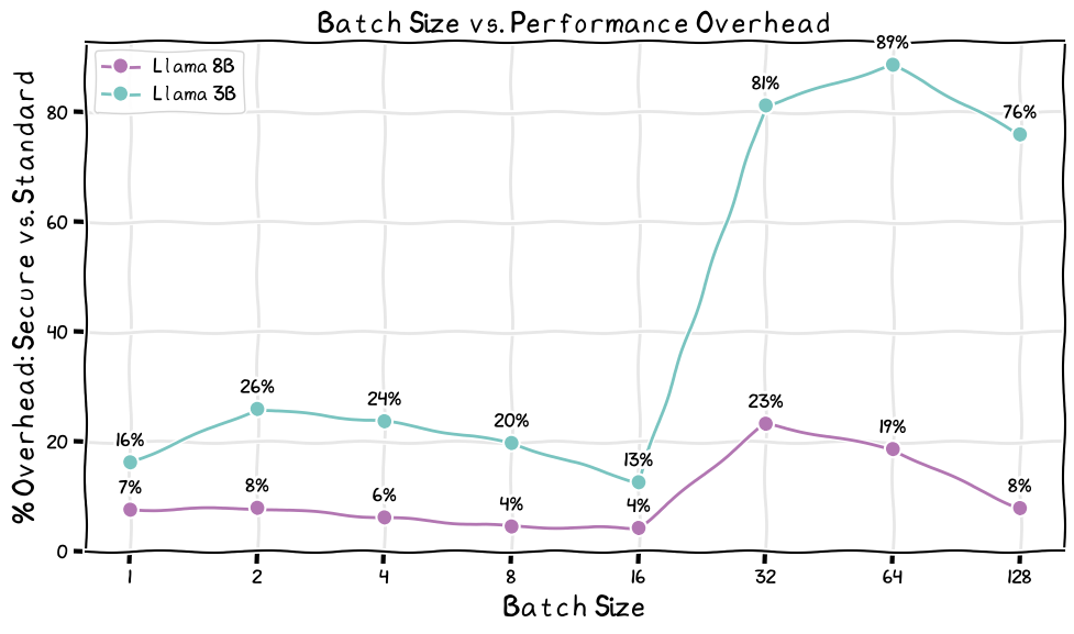 Batch Size Impact